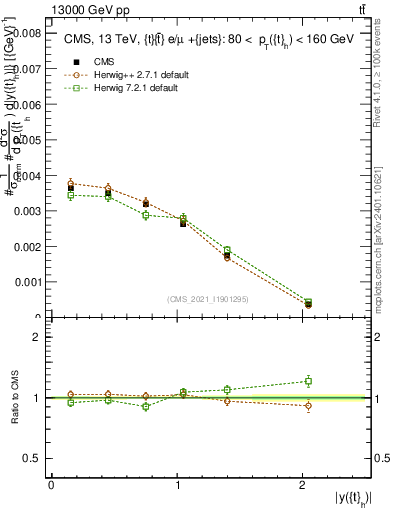 Plot of top.y in 13000 GeV pp collisions