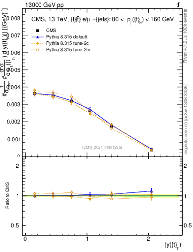 Plot of top.y in 13000 GeV pp collisions
