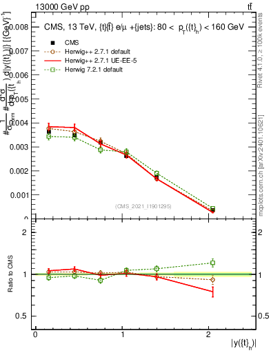 Plot of top.y in 13000 GeV pp collisions