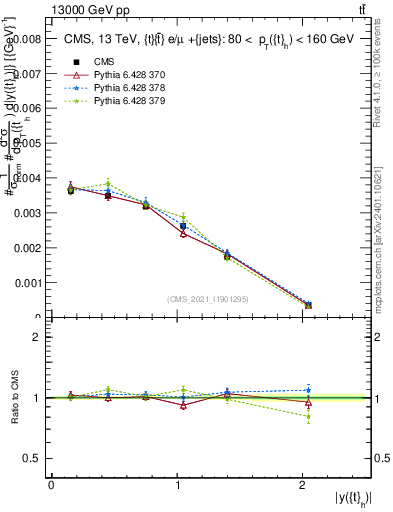 Plot of top.y in 13000 GeV pp collisions
