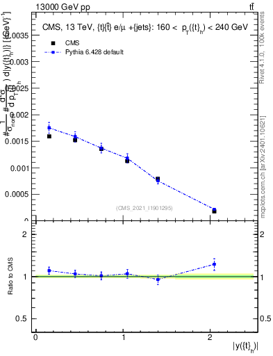 Plot of top.y in 13000 GeV pp collisions