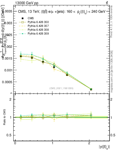 Plot of top.y in 13000 GeV pp collisions