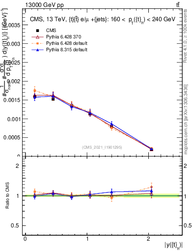 Plot of top.y in 13000 GeV pp collisions