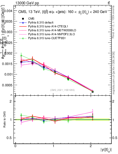 Plot of top.y in 13000 GeV pp collisions