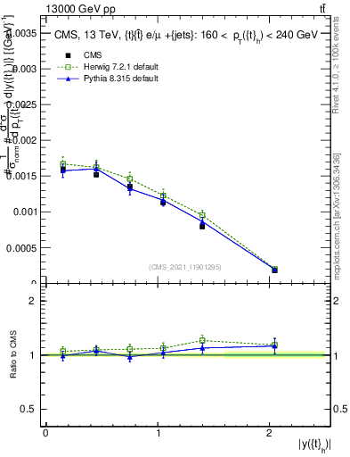 Plot of top.y in 13000 GeV pp collisions