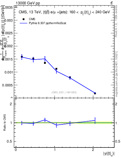 Plot of top.y in 13000 GeV pp collisions
