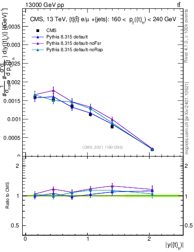 Plot of top.y in 13000 GeV pp collisions
