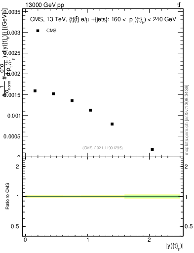 Plot of top.y in 13000 GeV pp collisions