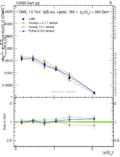 Plot of top.y in 13000 GeV pp collisions
