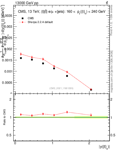 Plot of top.y in 13000 GeV pp collisions