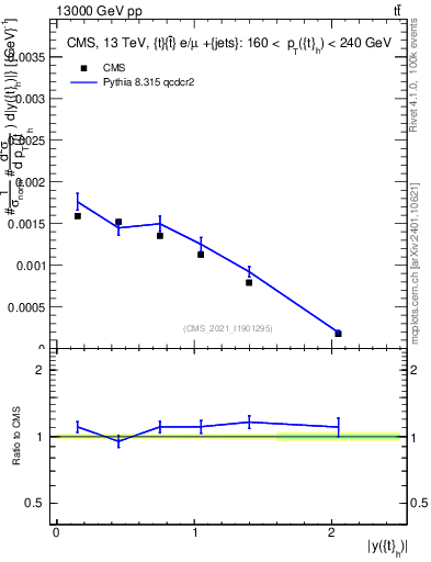 Plot of top.y in 13000 GeV pp collisions