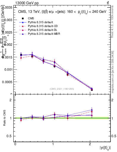 Plot of top.y in 13000 GeV pp collisions