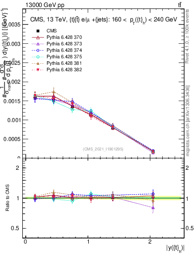 Plot of top.y in 13000 GeV pp collisions