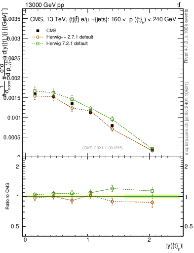 Plot of top.y in 13000 GeV pp collisions