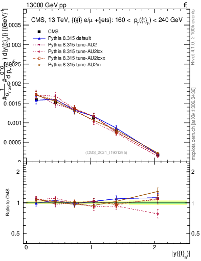 Plot of top.y in 13000 GeV pp collisions