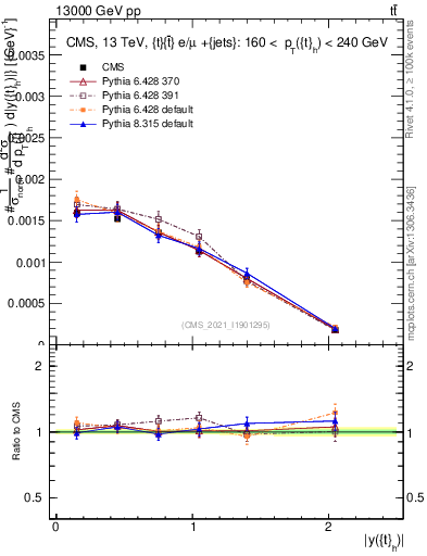Plot of top.y in 13000 GeV pp collisions
