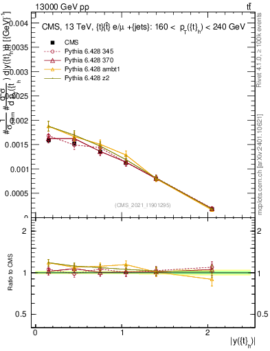 Plot of top.y in 13000 GeV pp collisions