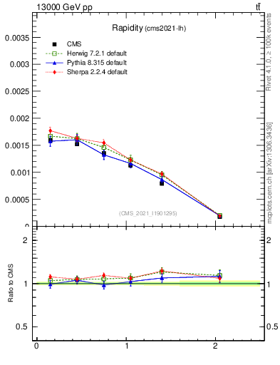 Plot of top.y in 13000 GeV pp collisions