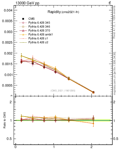 Plot of top.y in 13000 GeV pp collisions