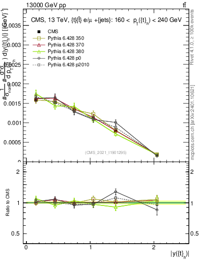 Plot of top.y in 13000 GeV pp collisions