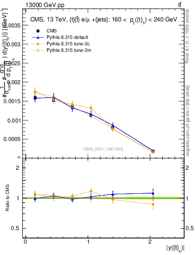 Plot of top.y in 13000 GeV pp collisions