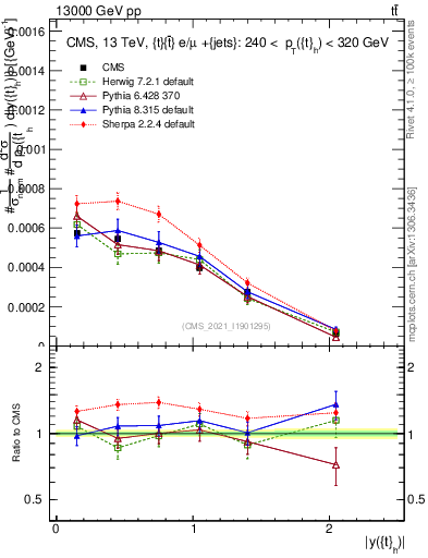 Plot of top.y in 13000 GeV pp collisions