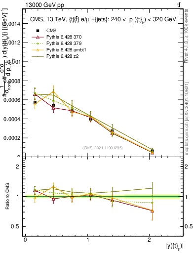 Plot of top.y in 13000 GeV pp collisions