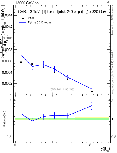 Plot of top.y in 13000 GeV pp collisions