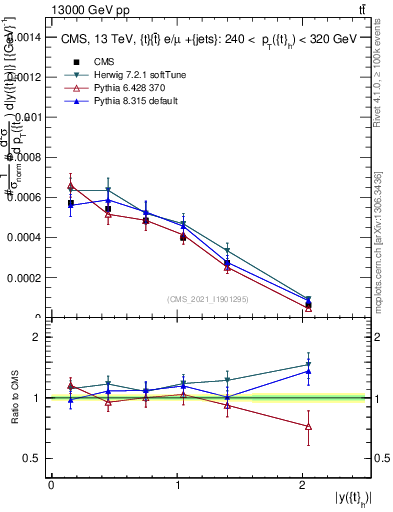 Plot of top.y in 13000 GeV pp collisions