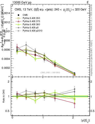 Plot of top.y in 13000 GeV pp collisions