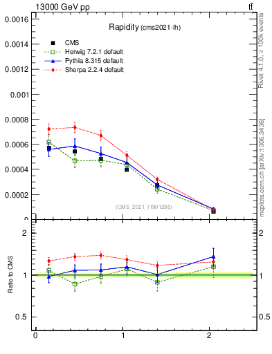 Plot of top.y in 13000 GeV pp collisions