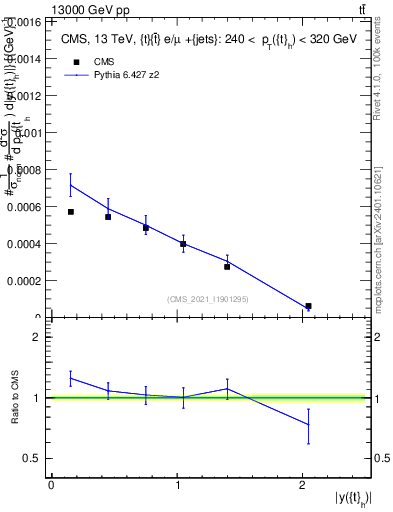 Plot of top.y in 13000 GeV pp collisions