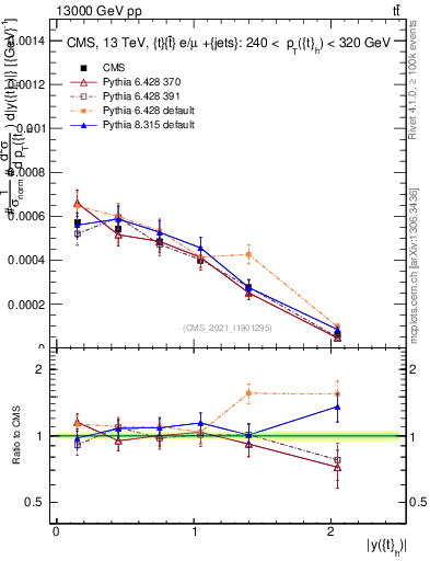 Plot of top.y in 13000 GeV pp collisions
