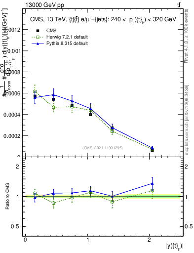 Plot of top.y in 13000 GeV pp collisions