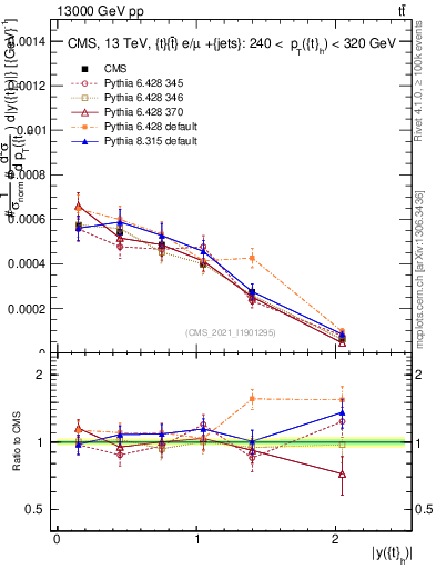 Plot of top.y in 13000 GeV pp collisions