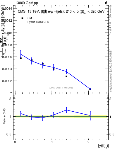 Plot of top.y in 13000 GeV pp collisions
