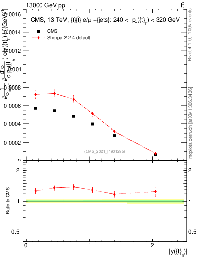 Plot of top.y in 13000 GeV pp collisions