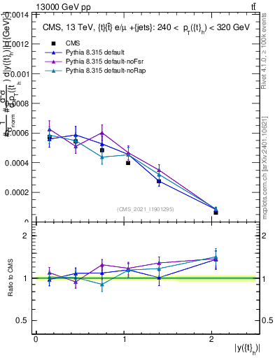 Plot of top.y in 13000 GeV pp collisions