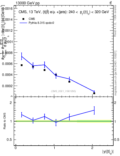 Plot of top.y in 13000 GeV pp collisions