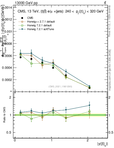 Plot of top.y in 13000 GeV pp collisions