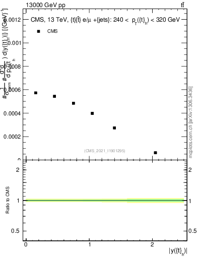 Plot of top.y in 13000 GeV pp collisions