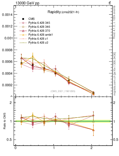 Plot of top.y in 13000 GeV pp collisions