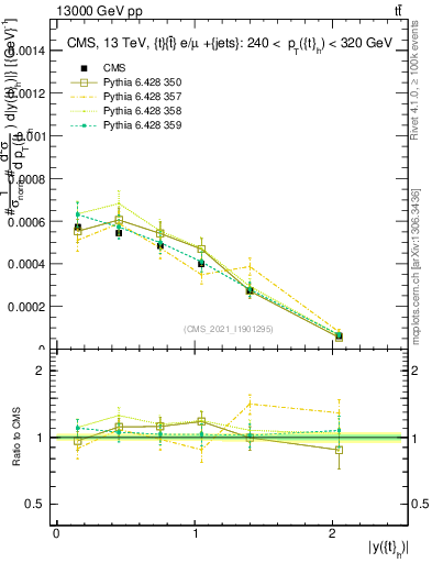 Plot of top.y in 13000 GeV pp collisions