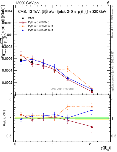 Plot of top.y in 13000 GeV pp collisions