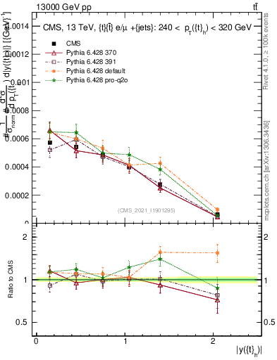 Plot of top.y in 13000 GeV pp collisions