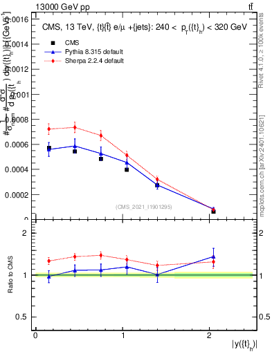 Plot of top.y in 13000 GeV pp collisions
