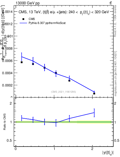 Plot of top.y in 13000 GeV pp collisions