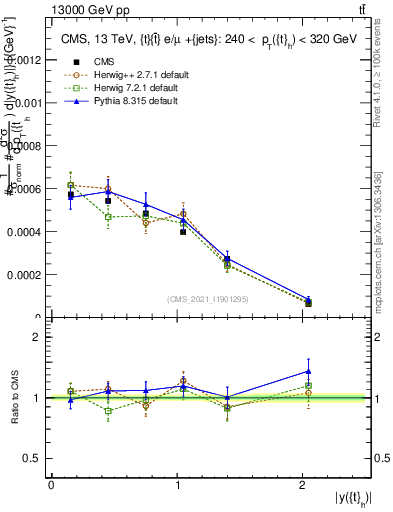 Plot of top.y in 13000 GeV pp collisions