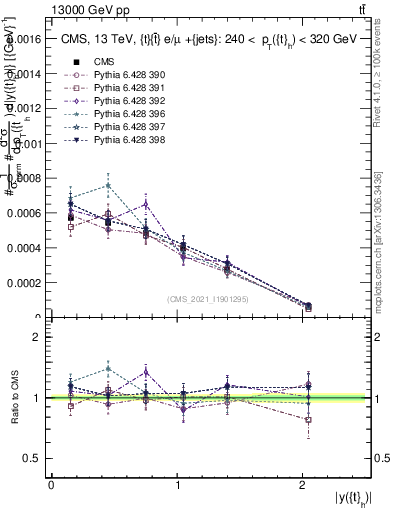 Plot of top.y in 13000 GeV pp collisions