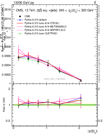 Plot of top.y in 13000 GeV pp collisions